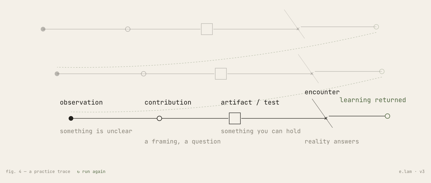 You experience the work sequentially. Something is observed, a contribution enters, something becomes tangible, reality answers, learning returns. Then another sprint happens. And another. From inside the work, it feels linear because time is linear.